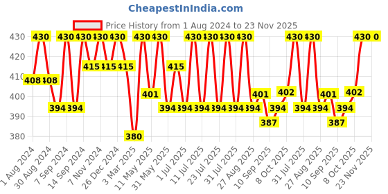myntra.com Leading Lady Pack of 3 Camisoles SARA-3-GR-SKY-YL-XXL leading lady Price History Graph from 1 Aug 2024 to 23 Nov 2025