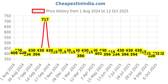 myntra.com Leading Lady Pack of 3 Camisoles SARA-3-OR-RN-PP-XXL leading lady Price History Graph from 1 Aug 2024 to 10 Oct 2025