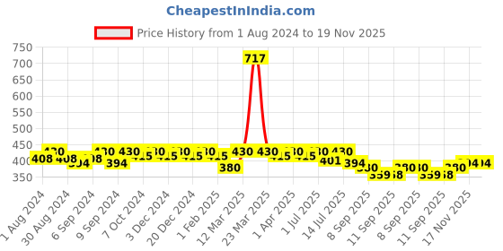 myntra.com Leading Lady Pack of 3 Camisoles SARA-3-WH-BLK-MG-XXL leading lady Price History Graph from 1 Aug 2024 to 19 Nov 2025