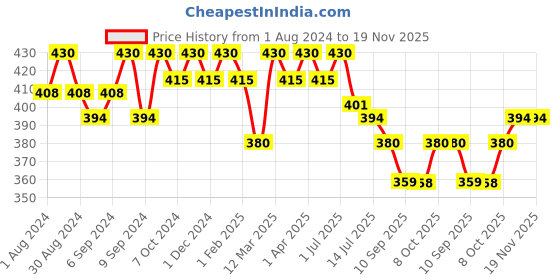 myntra.com Leading Lady Pack of 3 Camisoles SARA-3-WH-BLK-SKN-XXL leading lady Price History Graph from 1 Aug 2024 to 19 Nov 2025
