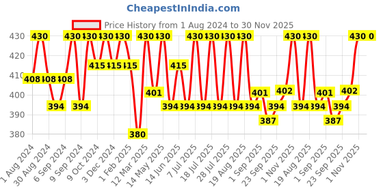 myntra.com Leading Lady Pack of 3 Camisoles SARA-3-WHITE-XXL leading lady Price History Graph from 1 Aug 2024 to 30 Nov 2025