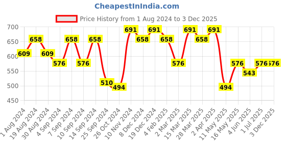 myntra.com Leading Lady Pack Of 3 Cotton Bra leading lady Price History Graph from 1 Aug 2024 to 3 Dec 2025