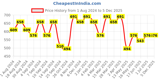 myntra.com Leading Lady Pack Of 3 Cotton Bra leading lady Price History Graph from 1 Aug 2024 to 4 Dec 2025
