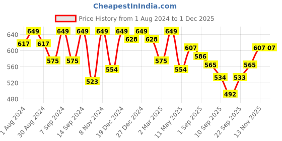 myntra.com Leading Lady Pack of 3 Full Coverage T-shirt Bras LLCONCENT-3-RN-BLK-MR leading lady Price History Graph from 1 Aug 2024 to 30 Nov 2025