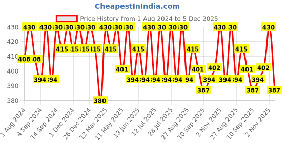 myntra.com Leading Lady Pack of 3 Grey Melange Camisoles SARA-3-MGREY-XXL leading lady Price History Graph from 1 Aug 2024 to 5 Dec 2025