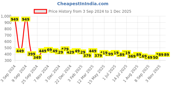 myntra.com Leading Lady Pack of 3 Mid-Rise Laced Hipster Briefs leading lady Price History Graph from 3 Sep 2024 to 1 Dec 2025