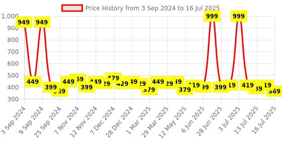 myntra.com Leading Lady Pack of 3 Mid-Rise Laced Hipster Briefs leading lady Price History Graph from 3 Sep 2024 to 16 Jul 2025