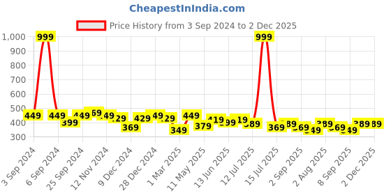 myntra.com Leading Lady Pack of 3 Mid-Rise Laced Hipster Briefs leading lady Price History Graph from 3 Sep 2024 to 1 Dec 2025