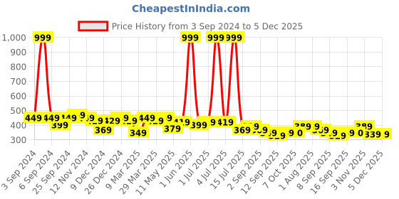 myntra.com Leading Lady Pack of 3 Mid-Rise Laced Hipster Briefs leading lady Price History Graph from 3 Sep 2024 to 5 Dec 2025