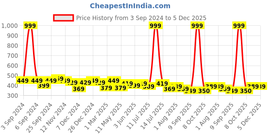 myntra.com Leading Lady Pack of 3 Mid-Rise Laced Hipster Briefs leading lady Price History Graph from 3 Sep 2024 to 4 Dec 2025