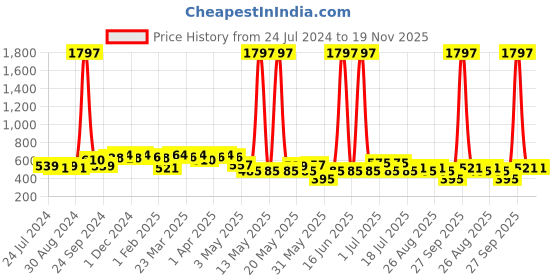myntra.com Leading Lady Pack of 3 Non-Padded Seamless Cotton Bras 1128-PK-MZ-MV-3 leading lady Price History Graph from 24 Jul 2024 to 18 Nov 2025