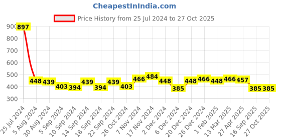 myntra.com Leading Lady Pack Of 3 Printed Assorted Mid-Rise Boy Shorts leading lady Price History Graph from 25 Jul 2024 to 26 Oct 2025
