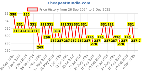 myntra.com Leading Lady Pack Of 3 Printed Mid Rise Hipster Brief leading lady Price History Graph from 26 Sep 2024 to 4 Dec 2025