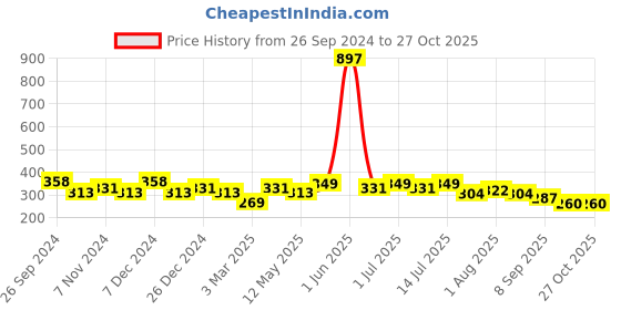 myntra.com Leading Lady Pack Of 3 Printed Mid Rise Hipster Brief leading lady Price History Graph from 26 Sep 2024 to 27 Oct 2025