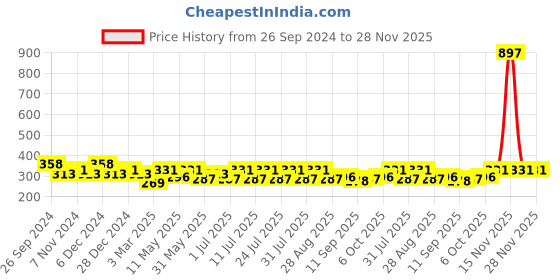 myntra.com Leading Lady Pack Of 3 Printed Mid Rise Hipster Brief leading lady Price History Graph from 26 Sep 2024 to 28 Nov 2025