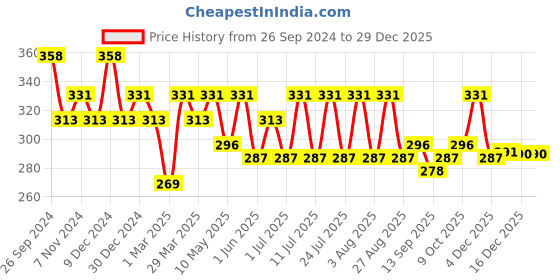 myntra.com Leading Lady Pack Of 3 Printed Mid Rise Hipster Brief leading lady Price History Graph from 26 Sep 2024 to 29 Dec 2025