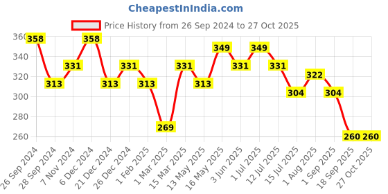 myntra.com Leading Lady Pack Of 3 Printed Mid-Rise Hipster Briefs leading lady Price History Graph from 26 Sep 2024 to 27 Oct 2025