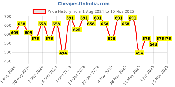 myntra.com Leading Lady Pack Of 3 Pure Cotton Non Padded Seamless Bra leading lady Price History Graph from 1 Aug 2024 to 13 Nov 2025