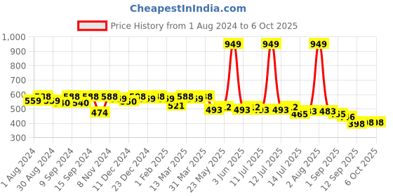 myntra.com Leading Lady Pack of 3 Solid Everyday Bras LLCOOL-3-RN-PP-MR leading lady Price History Graph from 1 Aug 2024 to 4 Oct 2025
