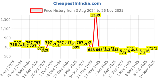 myntra.com Leading Lady Pack of 4 Solid Everyday Bras LLCOOL-4-RN-PP-MR-BLK leading lady Price History Graph from 3 Aug 2024 to 26 Nov 2025