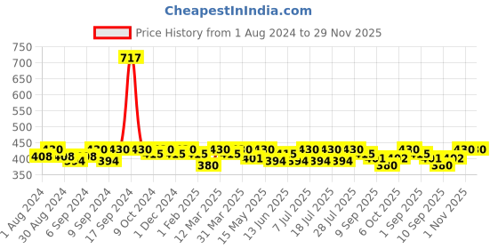 myntra.com Leading Lady Pack of Red Camisoles SARA-3-RED-XXL leading lady Price History Graph from 1 Aug 2024 to 28 Nov 2025