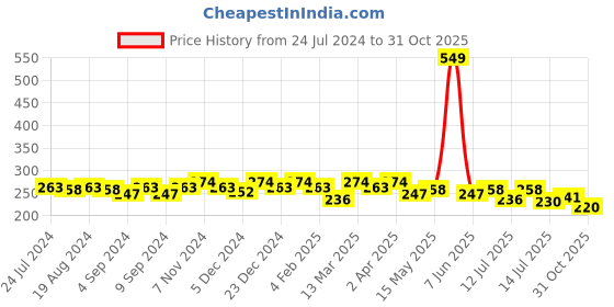 myntra.com Leading Lady Peach-Coloured Full Coverage High Support Workout Bra leading lady Price History Graph from 24 Jul 2024 to 31 Oct 2025