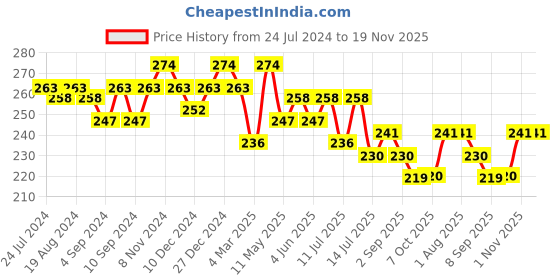 myntra.com Leading Lady Pink Full Coverage Workout Bra leading lady Price History Graph from 24 Jul 2024 to 19 Nov 2025