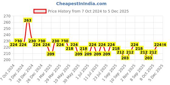 myntra.com Leading Lady Pink White Solid Camisole SARA-RANI leading lady Price History Graph from 7 Oct 2024 to 5 Dec 2025