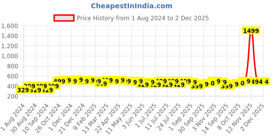 myntra.com Leading Lady Printed Lounge Pants leading lady Price History Graph from 1 Aug 2024 to 1 Dec 2025