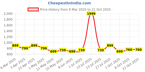 myntra.com Leading Lady Printed Shirt With Shorts Night suit leading lady Price History Graph from 9 Mar 2025 to 20 Oct 2025