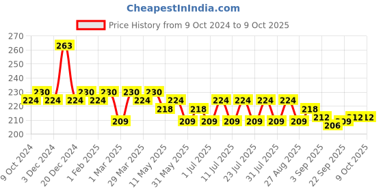 myntra.com Leading Lady Red Solid Camisole SARA-RED leading lady Price History Graph from 9 Oct 2024 to 9 Oct 2025