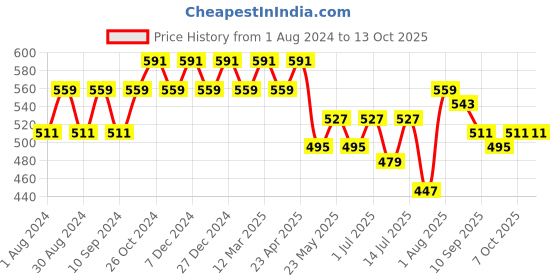 myntra.com Leading Lady Set of 2 Bra - Lightly Padded leading lady Price History Graph from 1 Aug 2024 to 12 Oct 2025