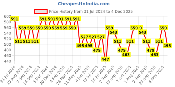 myntra.com Leading Lady Set of 2 Bra - Lightly Padded leading lady Price History Graph from 31 Jul 2024 to 4 Dec 2025