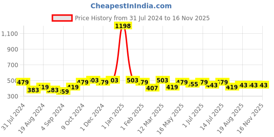 myntra.com Leading Lady Set Of 2 Cotton Bra leading lady Price History Graph from 31 Jul 2024 to 16 Nov 2025
