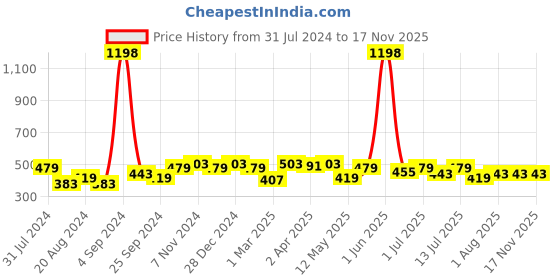 myntra.com Leading Lady Set Of 2 Cotton Bra leading lady Price History Graph from 31 Jul 2024 to 16 Nov 2025