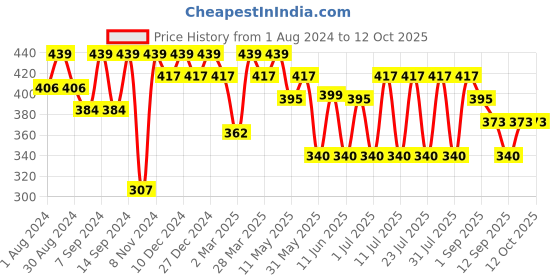 myntra.com Leading Lady Set Of 2 Non Wired Non Padded Bra leading lady Price History Graph from 1 Aug 2024 to 12 Oct 2025