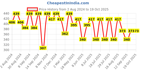 myntra.com Leading Lady Set Of 2 Non Wired Non Padded Bra leading lady Price History Graph from 2 Aug 2024 to 18 Oct 2025