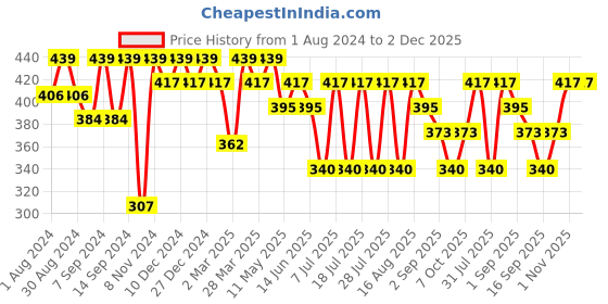 myntra.com Leading Lady Set Of 2 Non Wired Non Padded Bra leading lady Price History Graph from 1 Aug 2024 to 1 Dec 2025