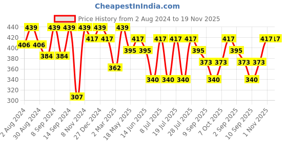 myntra.com Leading Lady Set Of 2 Non Wired Non Padded Bra leading lady Price History Graph from 2 Aug 2024 to 18 Nov 2025