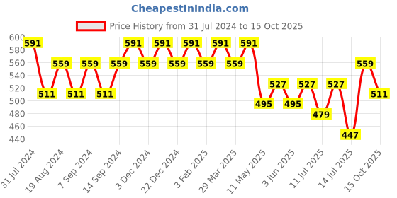 myntra.com Leading Lady Set of 2 Printed Bra - Lightly Padded leading lady Price History Graph from 31 Jul 2024 to 15 Oct 2025