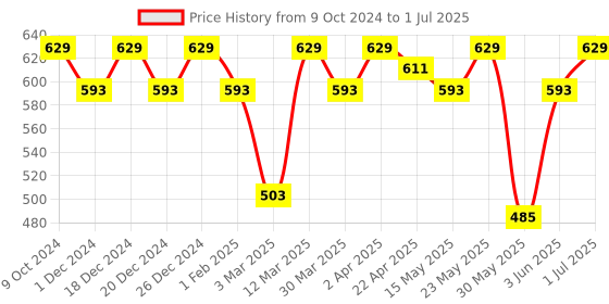 myntra.com Leading Lady Set of 2 Solid Bra - Full Coverage Lightly Padded BRA-NW-4046-4049-2-32B leading lady Price History Graph from 9 Oct 2024 to 1 Jul 2025