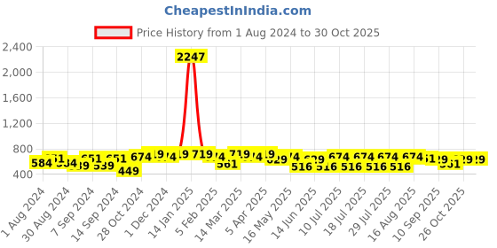 myntra.com Leading Lady Set of 3 Magenta & Peach Floral T-Shirt Bra leading lady Price History Graph from 1 Aug 2024 to 30 Oct 2025