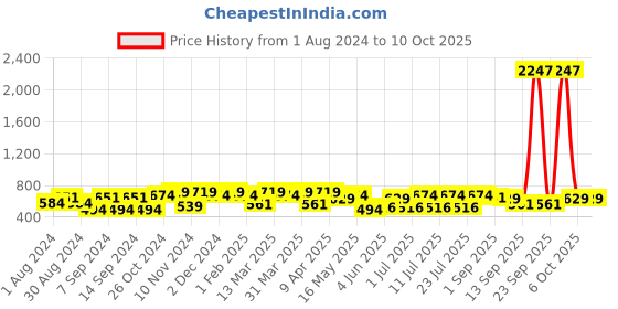 myntra.com Leading Lady Set Of 3 Non Wired Non Padded Bra leading lady Price History Graph from 1 Aug 2024 to 9 Oct 2025