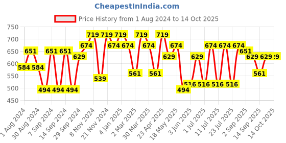 myntra.com Leading Lady Set Of 3 Non Wired Non Padded Bra leading lady Price History Graph from 1 Aug 2024 to 13 Oct 2025