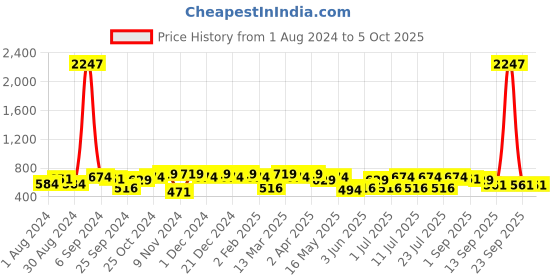 myntra.com Leading Lady Set Of 3 Non Wired Non Padded Bra leading lady Price History Graph from 1 Aug 2024 to 5 Oct 2025