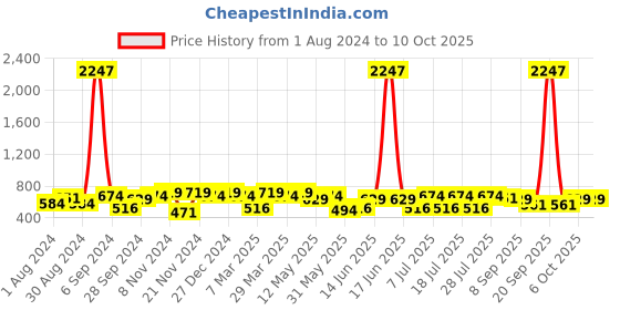 myntra.com Leading Lady Set Of 3 Non Wired Non Padded Bra leading lady Price History Graph from 1 Aug 2024 to 9 Oct 2025