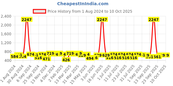 myntra.com Leading Lady Set Of 3 Non Wired Non Padded Bra leading lady Price History Graph from 1 Aug 2024 to 10 Oct 2025