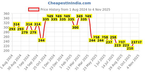 myntra.com Leading Lady Solid Bra - Full Coverage leading lady Price History Graph from 1 Aug 2024 to 31 Oct 2025