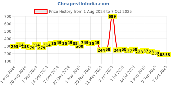 myntra.com Leading Lady Solid Bra - Full Coverage leading lady Price History Graph from 1 Aug 2024 to 7 Oct 2025