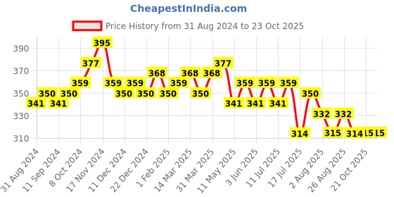 myntra.com Leading Lady Solid Bra - Full Coverage Lightly Padded BRA-4049-1 leading lady Price History Graph from 31 Aug 2024 to 21 Oct 2025